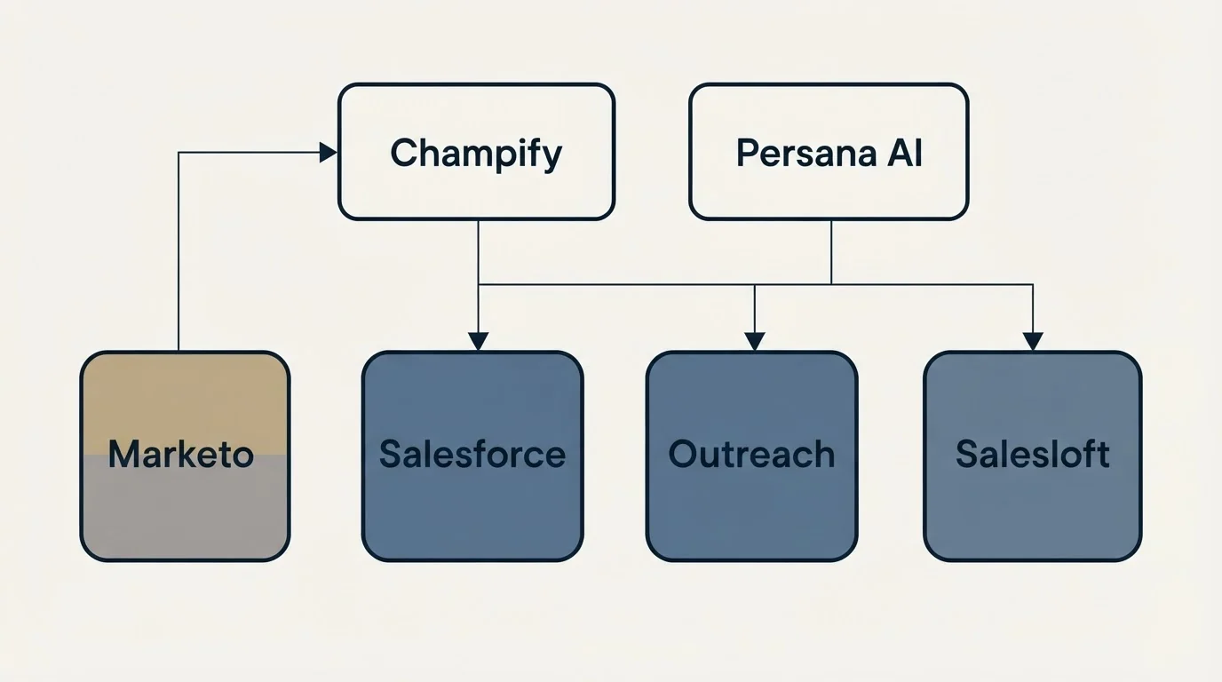 Integration grid: Integration Ecosystem (Champify, Persana AI, Salesforce, Outreach)
