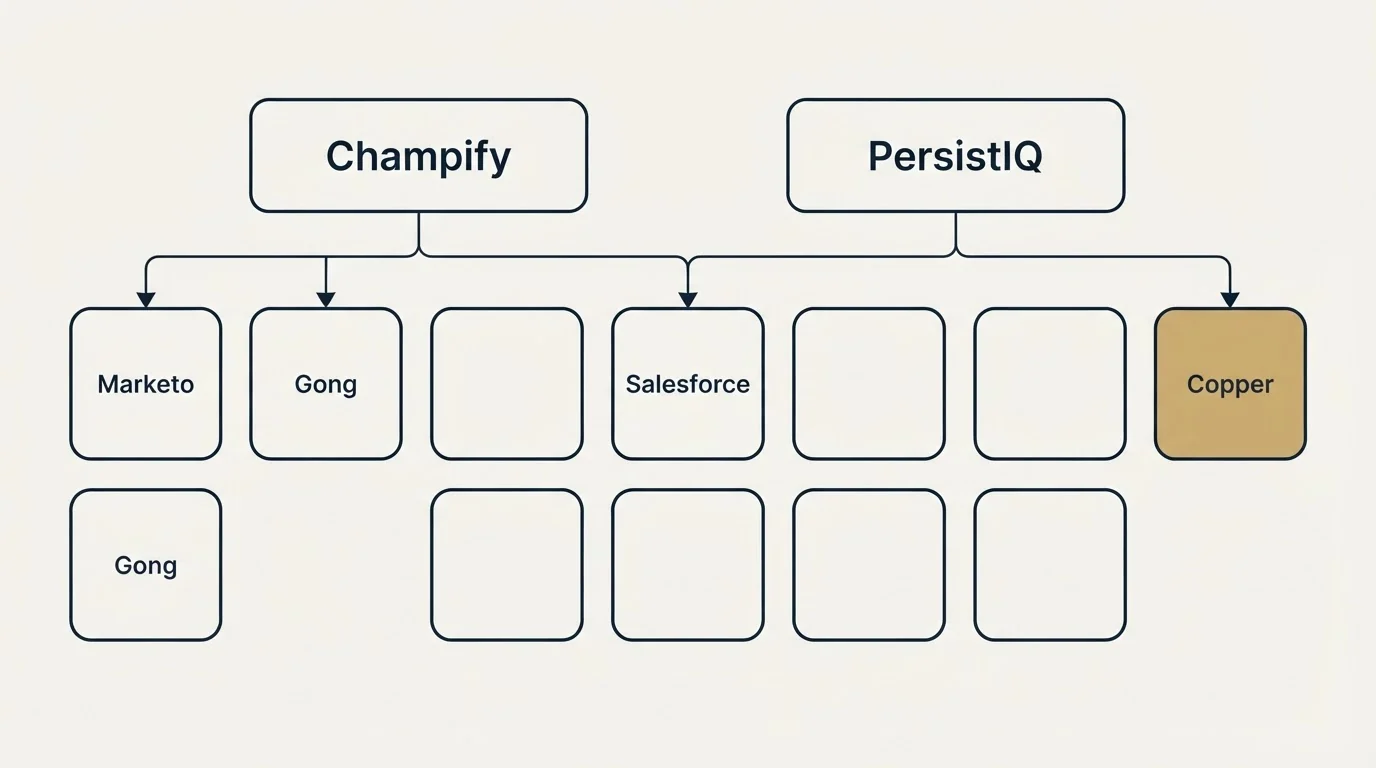 Integration grid: Integration Ecosystem (Champify, PersistIQ, Salesforce, Marketo)