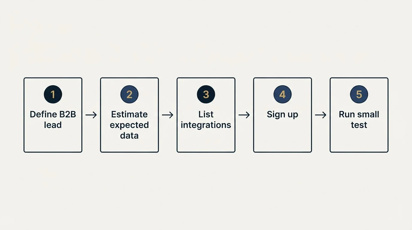 Step sequence: Getting Started Checklist (Define B2B lead, Estimate expected data, List integrations, Sign up)