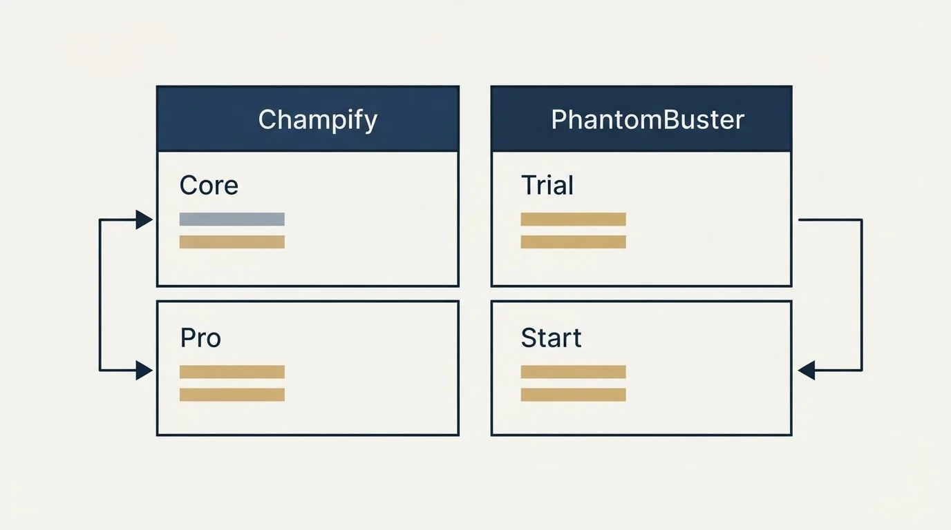 Pricing table: Pricing Comparison (Champify, PhantomBuster, Core, Trial)
