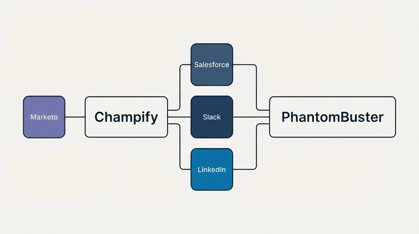 Integration flow: Integration Ecosystem (Champify, PhantomBuster, Salesforce, Slack)