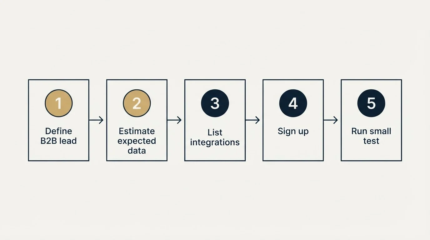 Step sequence: Getting Started Checklist (Define B2B lead, Estimate expected data, List integrations, Sign up)