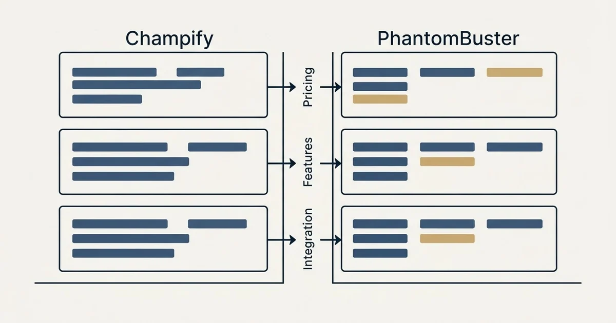 Comparison panel: Champify vs PhantomBuster (Pricing, Features, Integration)
