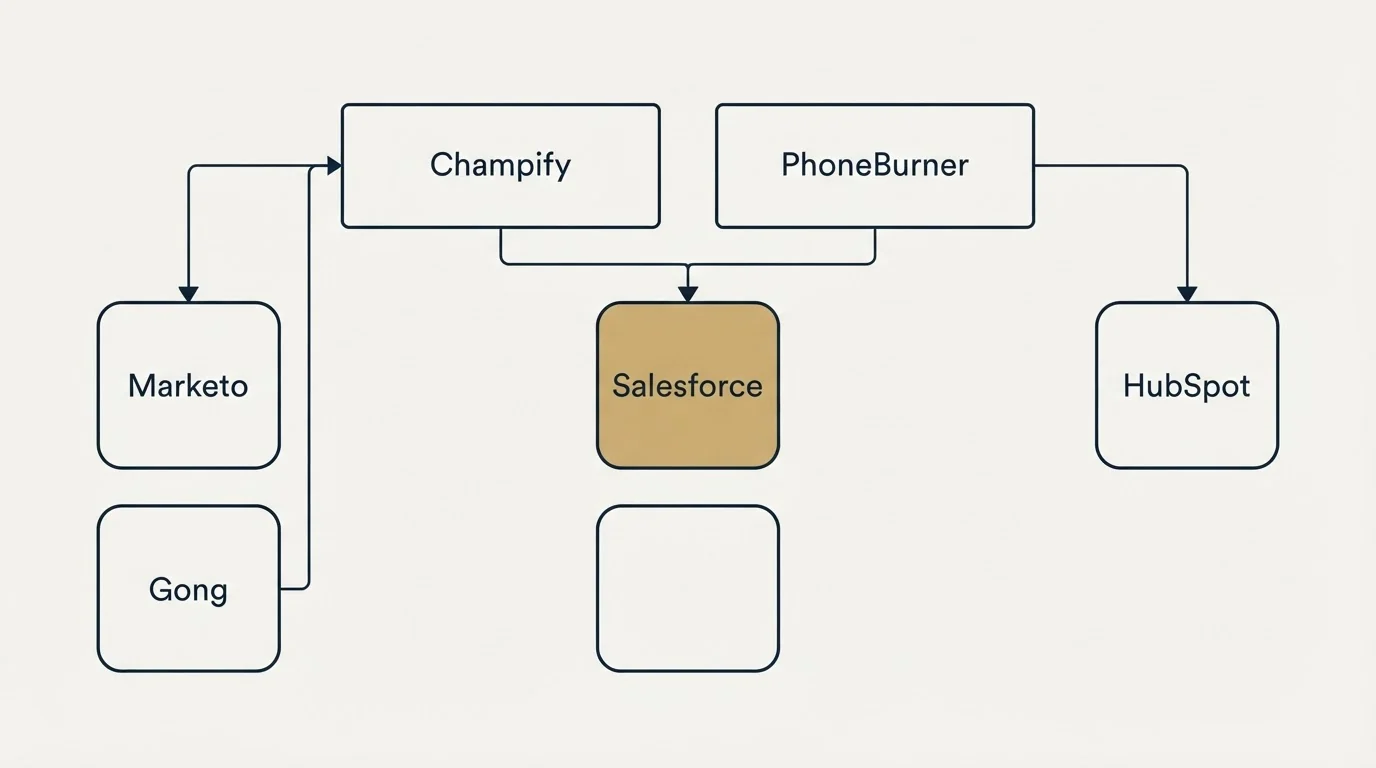 Integration grid: Integration Ecosystem (Champify, PhoneBurner, Salesforce, Marketo)