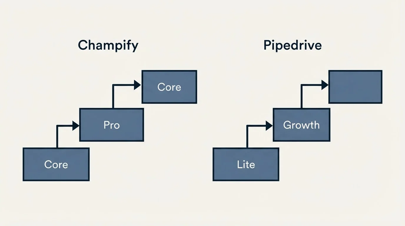 Pricing ladder: Pricing Comparison (Champify, Pipedrive, Core, Lite)