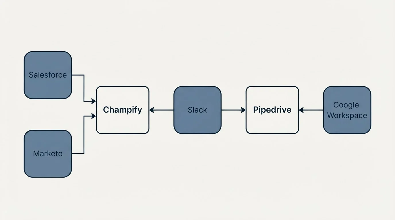 Integration flow: Integration Ecosystem (Champify, Pipedrive, Slack, Salesforce)
