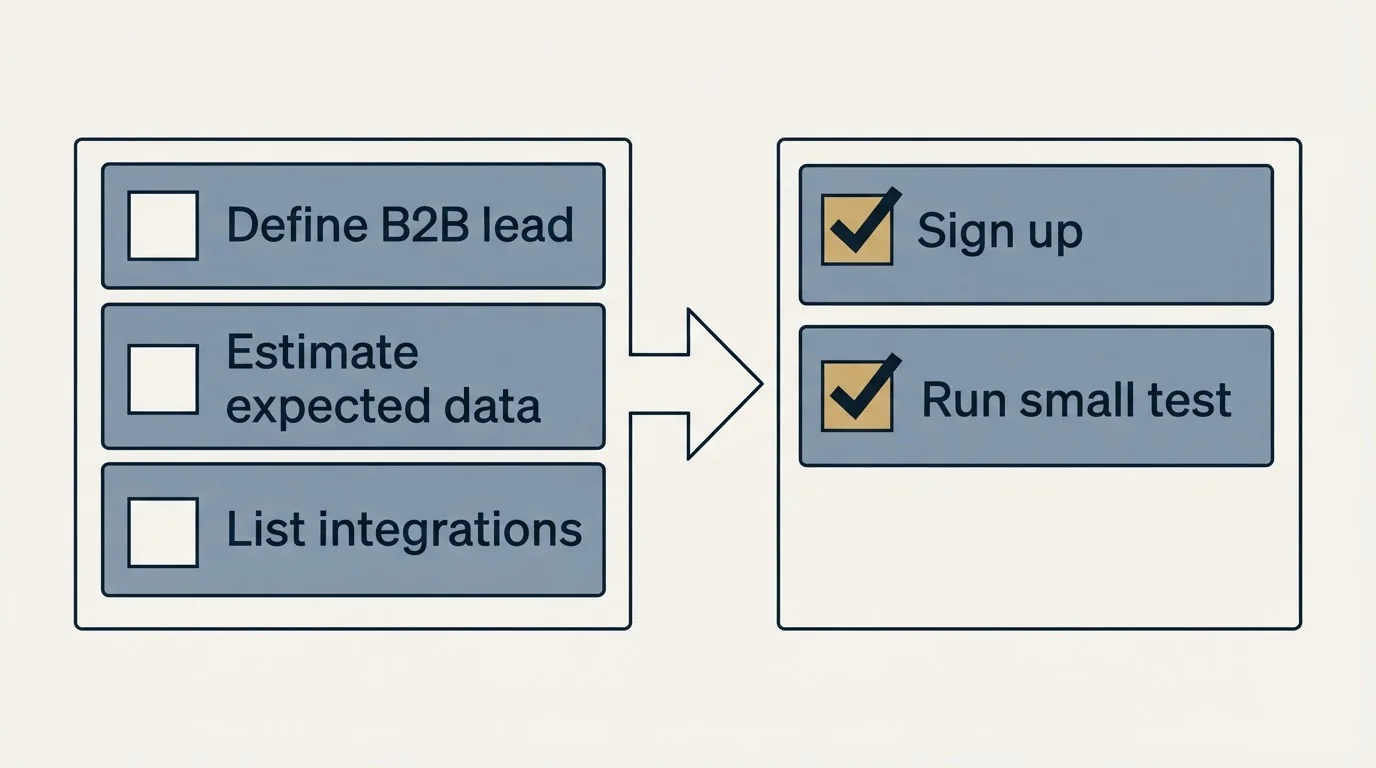 Before-and-after steps: Getting Started Checklist (Define B2B lead, Estimate expected data, List integrations, Sign up)