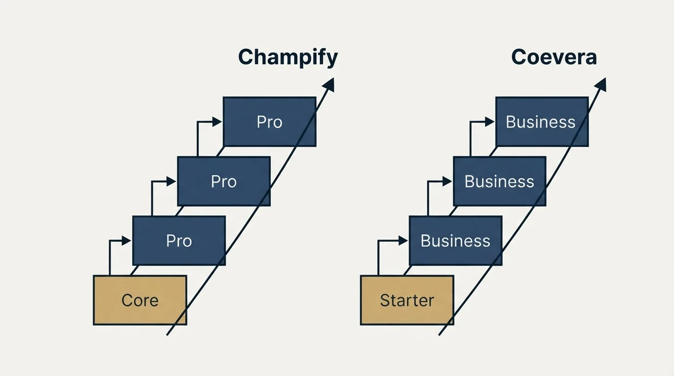 Pricing ladder: Pricing Comparison (Champify, Coevera, Core, Starter)