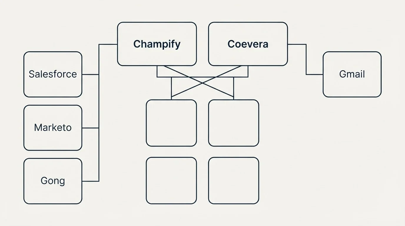 Integration grid: Integration Ecosystem (Champify, Coevera, Salesforce, Gmail)