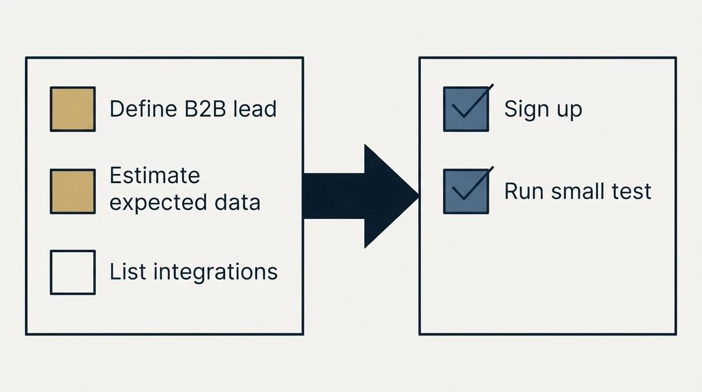 Before-and-after steps: Getting Started Checklist (Define B2B lead, Estimate expected data, List integrations, Sign up)