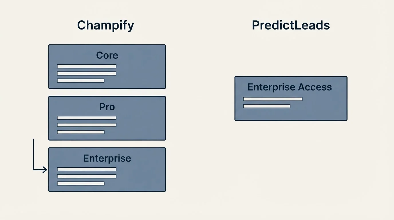 Pricing panels: Pricing Comparison (Champify, PredictLeads, Core, Enterprise Access)