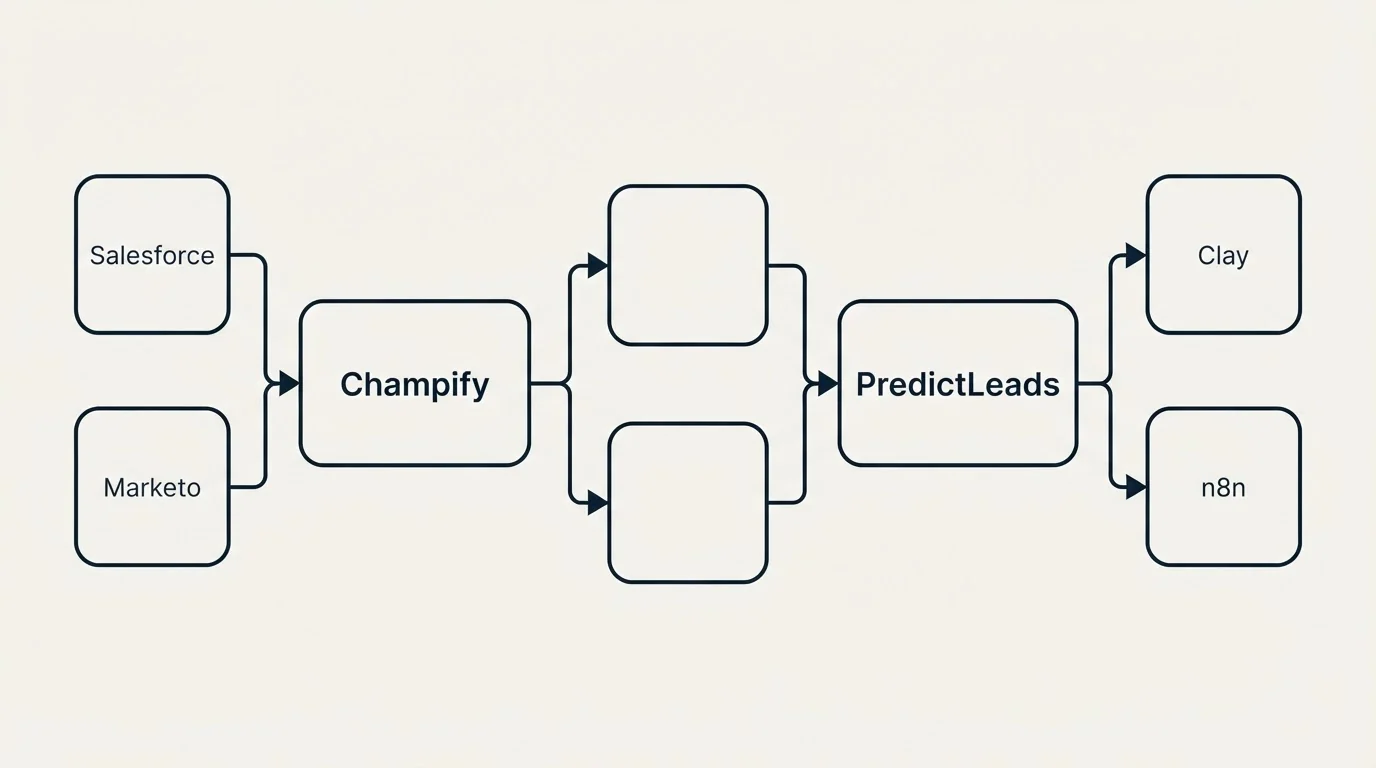 Integration schematic: Integration Ecosystem (Champify, PredictLeads, Salesforce, Clay)