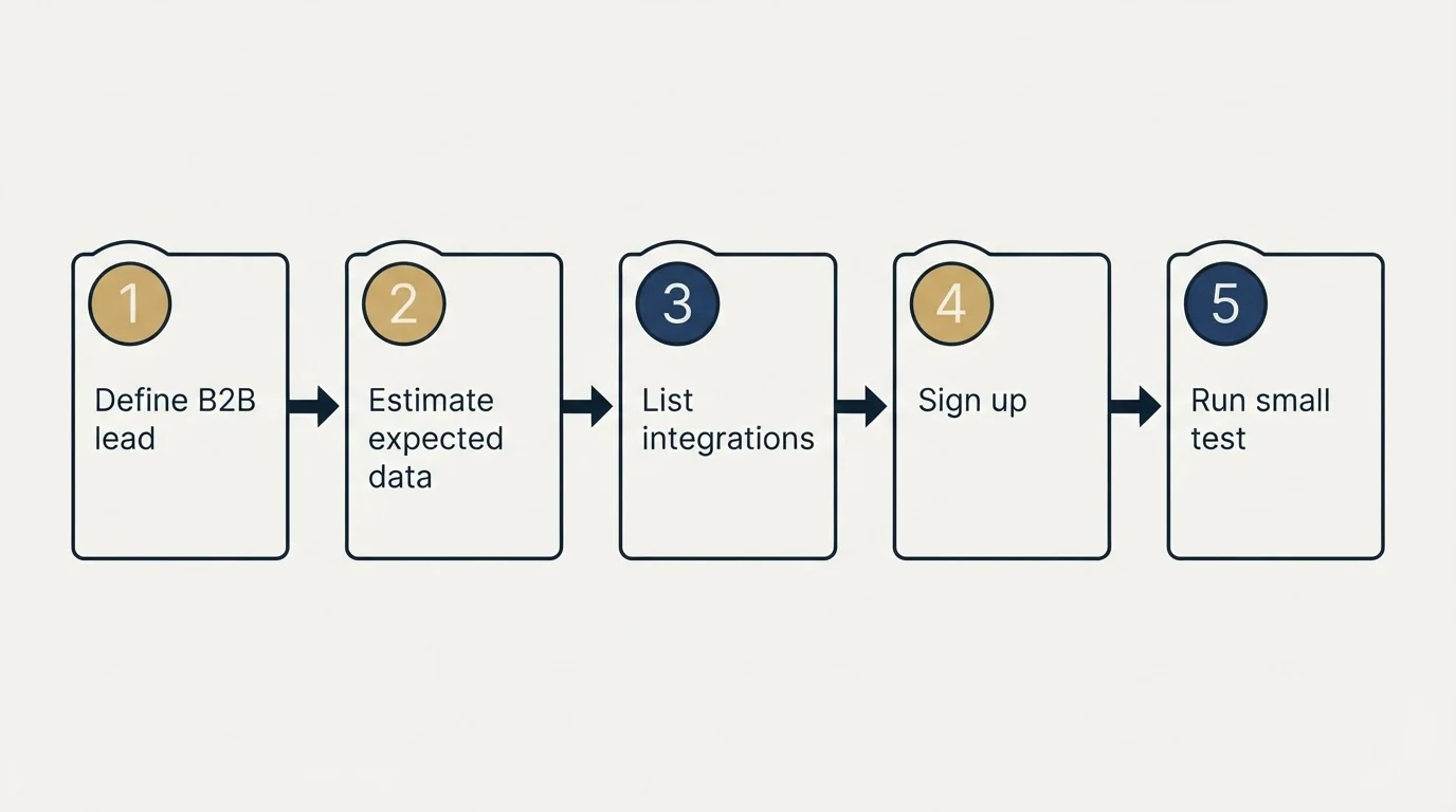 Step sequence: Getting Started Checklist (Define B2B lead, Estimate expected data, List integrations, Sign up)
