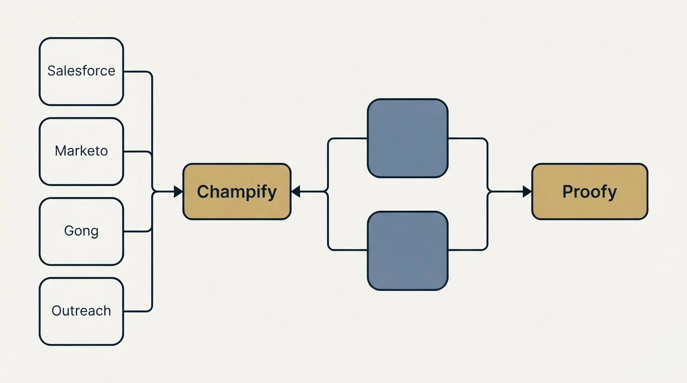 Integration schematic: Integration Ecosystem (Champify, Proofy, Salesforce, Marketo)