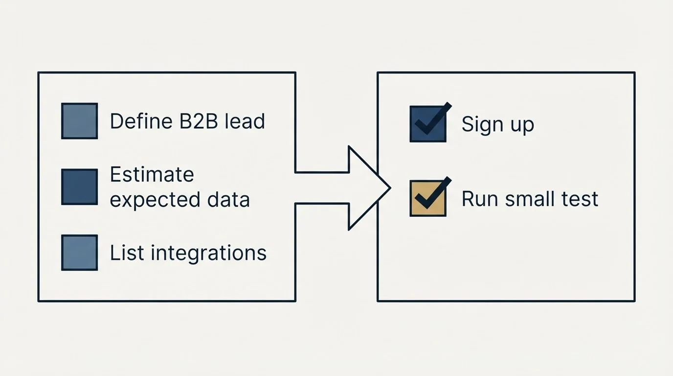 Before-and-after steps: Getting Started Checklist (Define B2B lead, Estimate expected data, List integrations, Sign up)