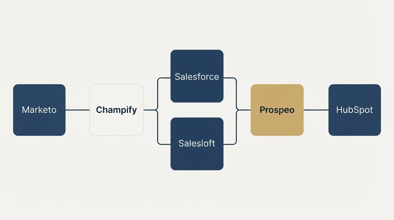 Integration flow: Integration Ecosystem (Champify, Prospeo, Salesforce, Salesloft)