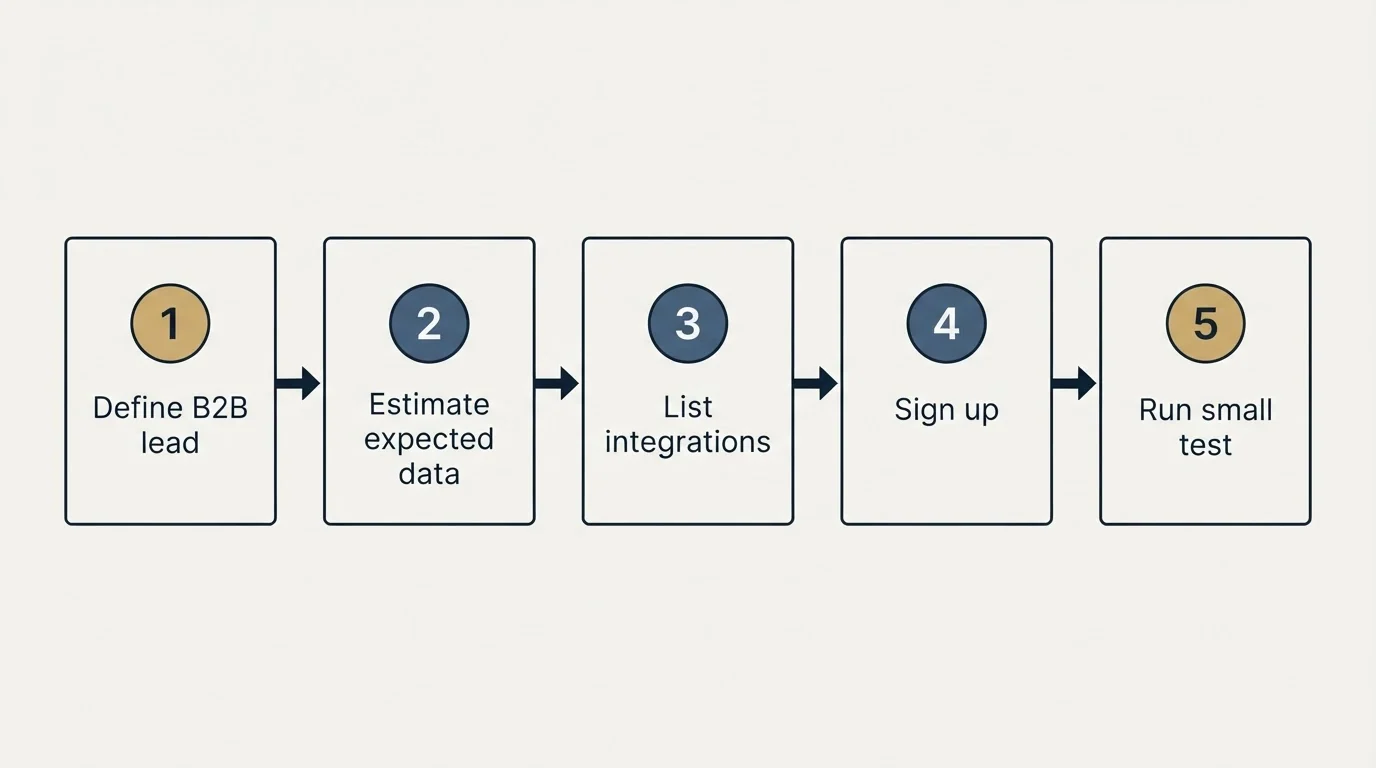 Step sequence: Getting Started Checklist (Define B2B lead, Estimate expected data, List integrations, Sign up)