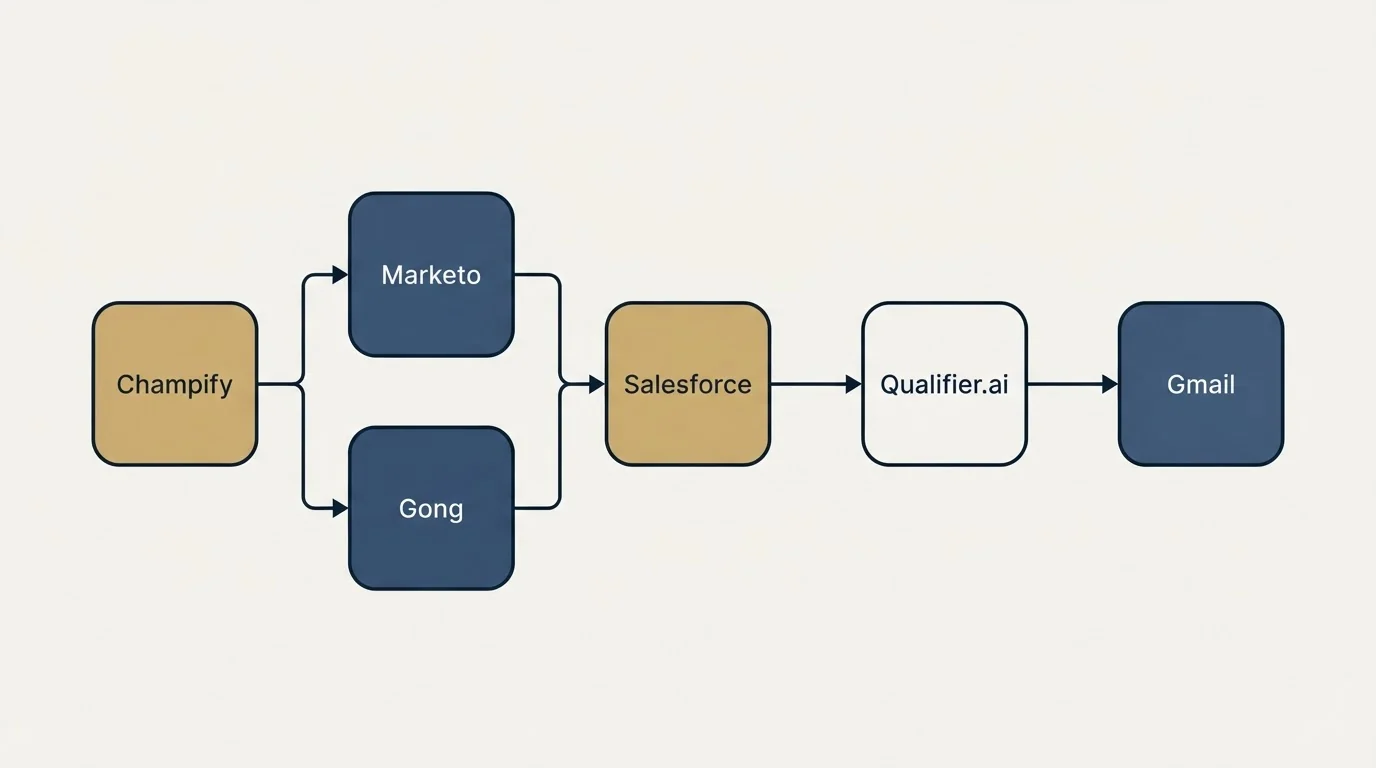 Integration flow: Integration Ecosystem (Champify, Qualifier.ai, Salesforce, Marketo)