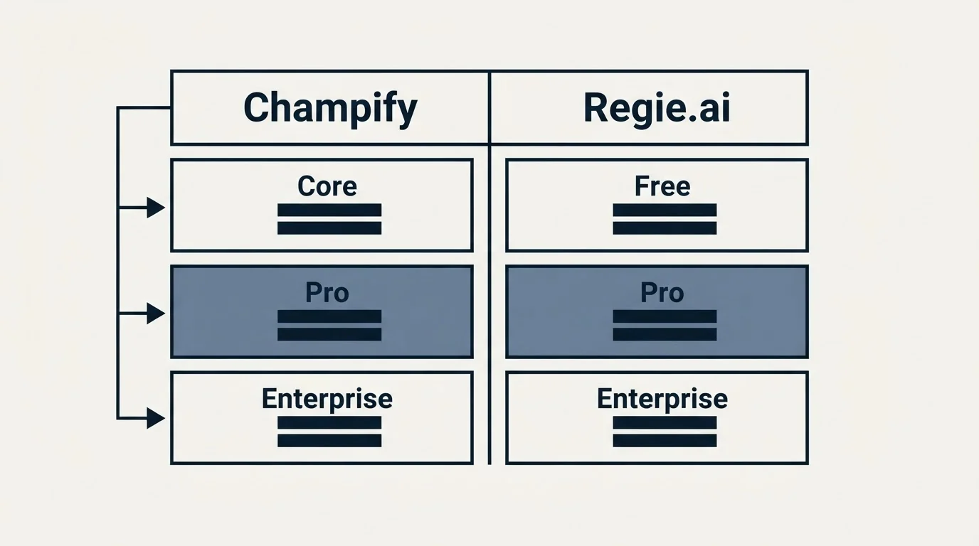 Pricing table: Pricing Comparison (Champify, Regie.ai, Core, Free)