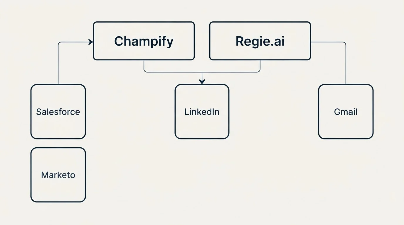 Integration grid: Integration Ecosystem (Champify, Regie.ai, LinkedIn, Salesforce)