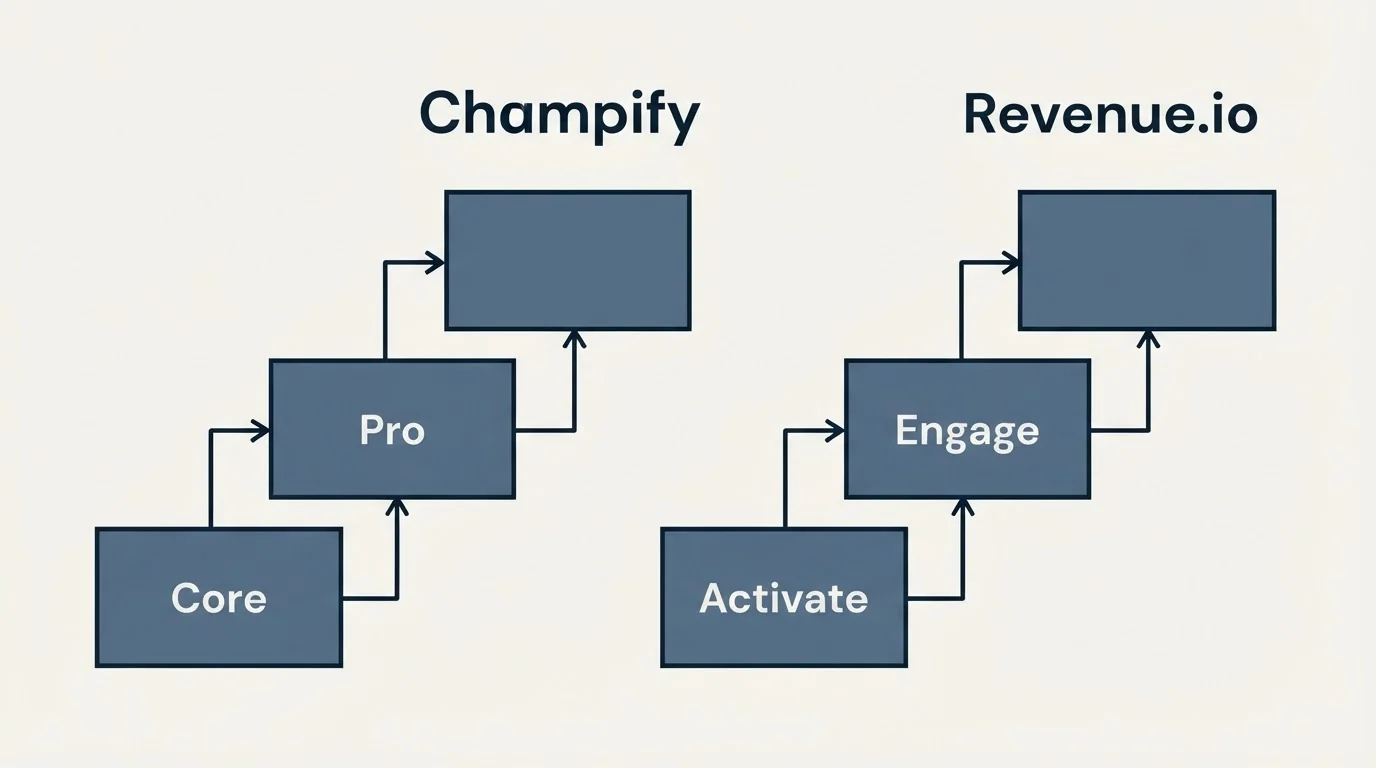 Pricing ladder: Pricing Comparison (Champify, Revenue.io, Core, Activate)
