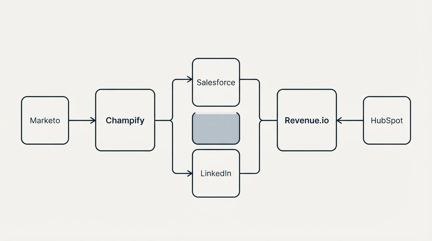 Integration flow: Integration Ecosystem (Champify, Revenue.io, Salesforce, LinkedIn)