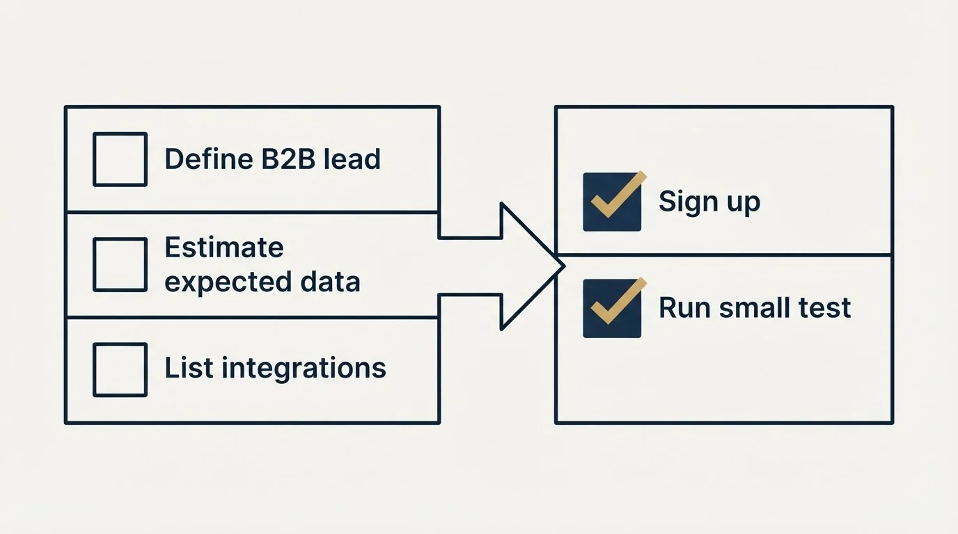 Before-and-after steps: Getting Started Checklist (Define B2B lead, Estimate expected data, List integrations, Sign up)