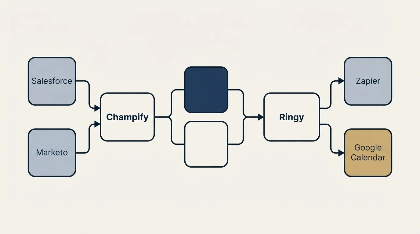 Integration schematic: Integration Ecosystem (Champify, Ringy, Salesforce, Zapier)
