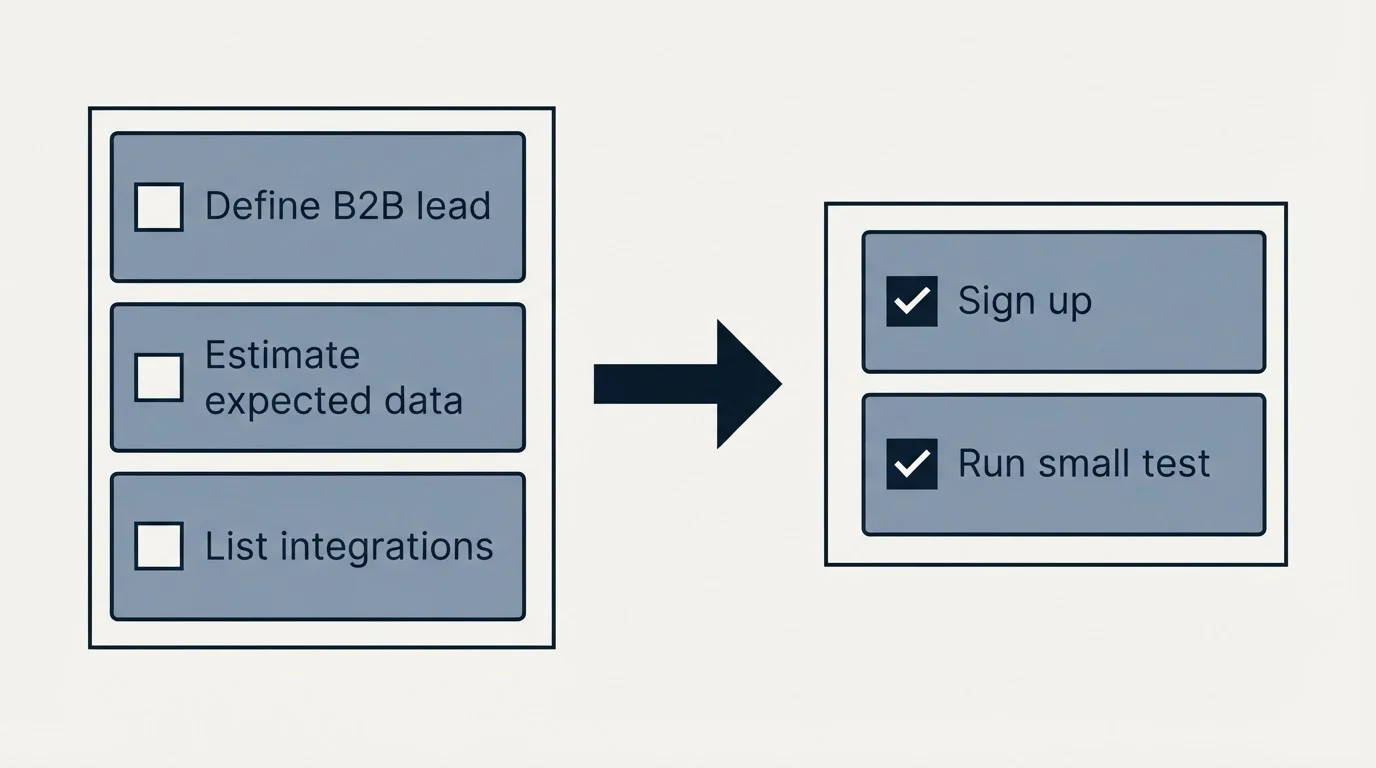 Before-and-after steps: Getting Started Checklist (Define B2B lead, Estimate expected data, List integrations, Sign up)