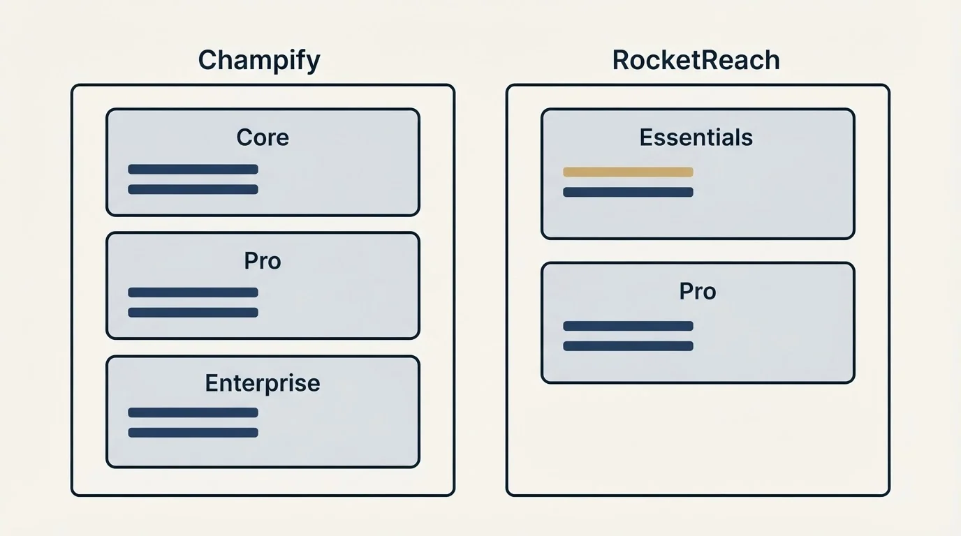 Pricing panels: Pricing Comparison (Champify, RocketReach, Core, Essentials)