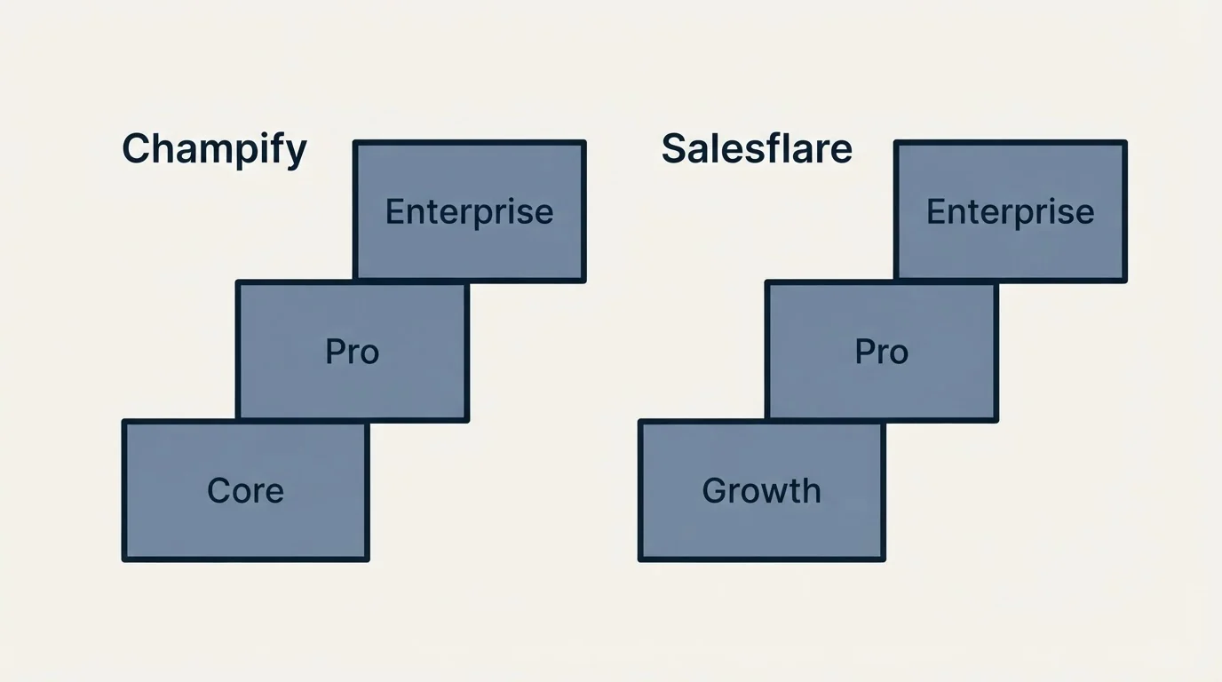 Pricing ladder: Pricing Comparison (Champify, Salesflare, Core, Growth)