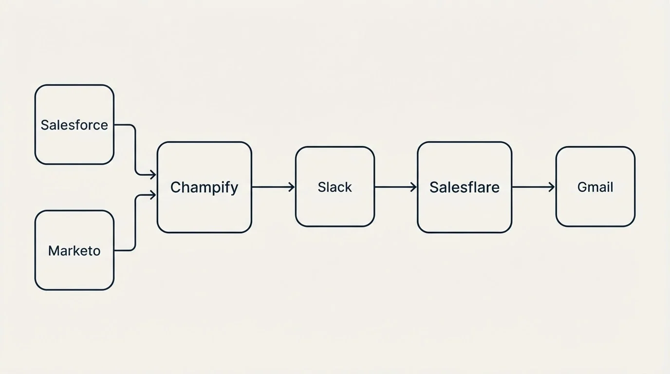 Integration schematic: Integration Ecosystem (Champify, Salesflare, Slack, Salesforce)
