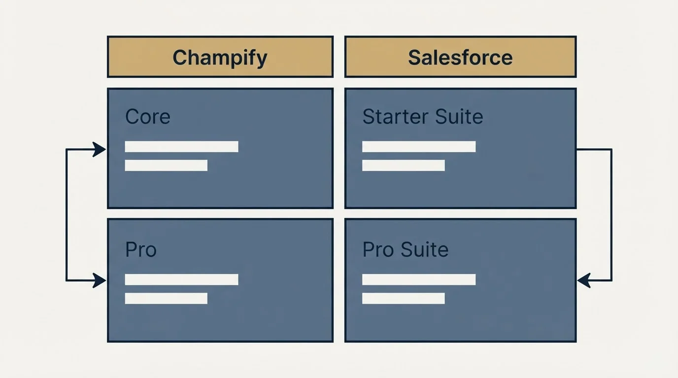 Pricing table: Pricing Comparison (Champify, Salesforce, Core, Starter Suite)