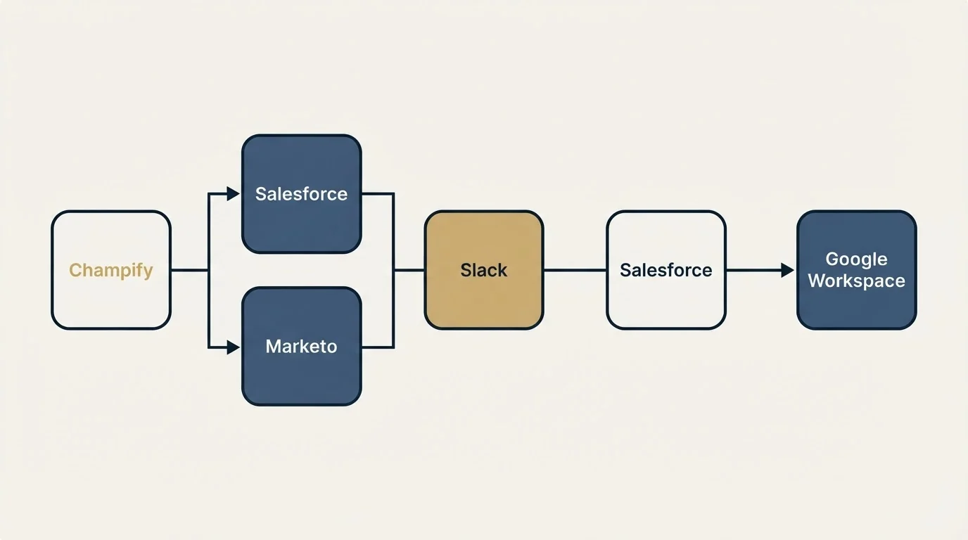 Integration flow: Integration Ecosystem (Champify, Salesforce, Slack, Google Workspace)