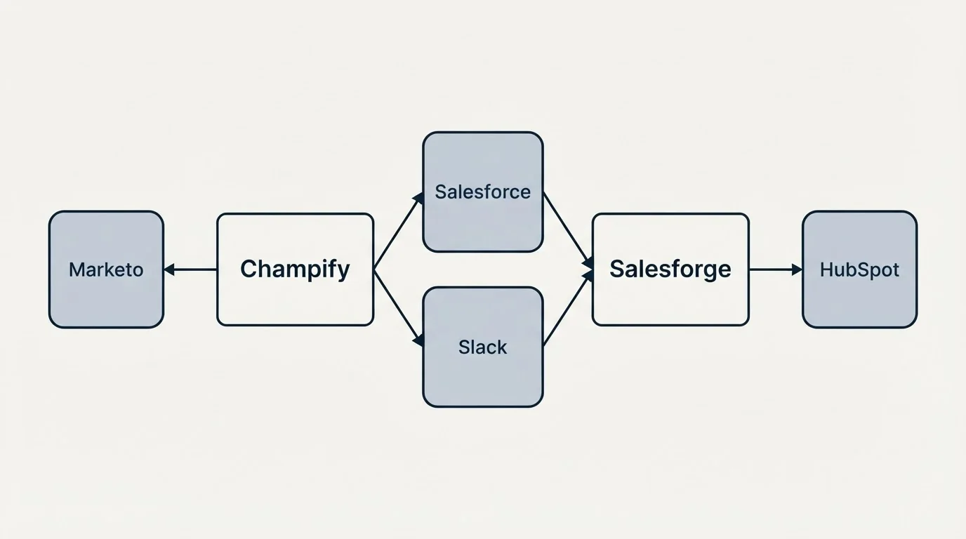 Integration schematic: Integration Ecosystem (Champify, Salesforge, Salesforce, Slack)