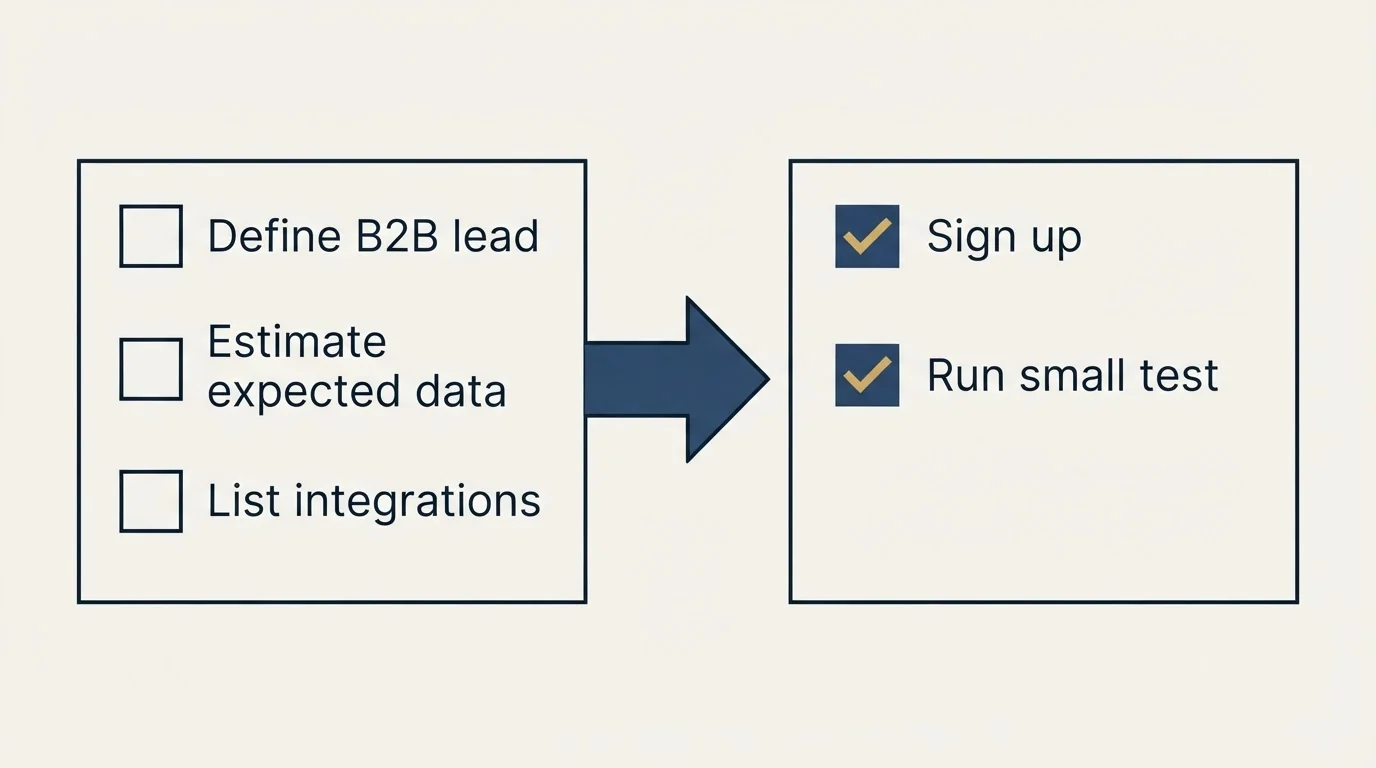 Before-and-after steps: Getting Started Checklist (Define B2B lead, Estimate expected data, List integrations, Sign up)