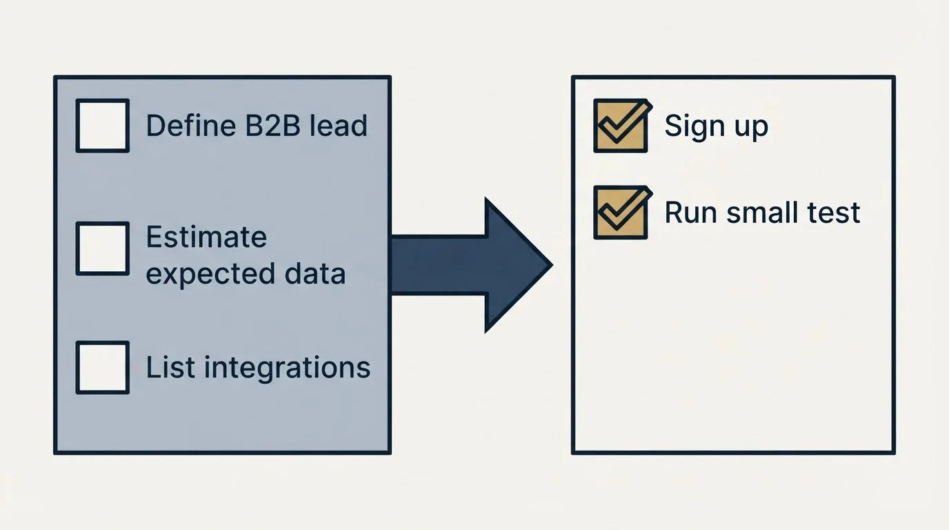 Before-and-after steps: Getting Started Checklist (Define B2B lead, Estimate expected data, List integrations, Sign up)