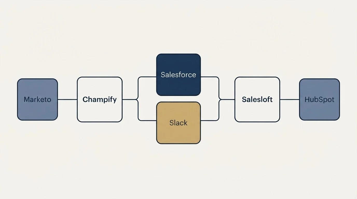 Integration schematic: Integration Ecosystem (Champify, Salesloft, Salesforce, Slack)