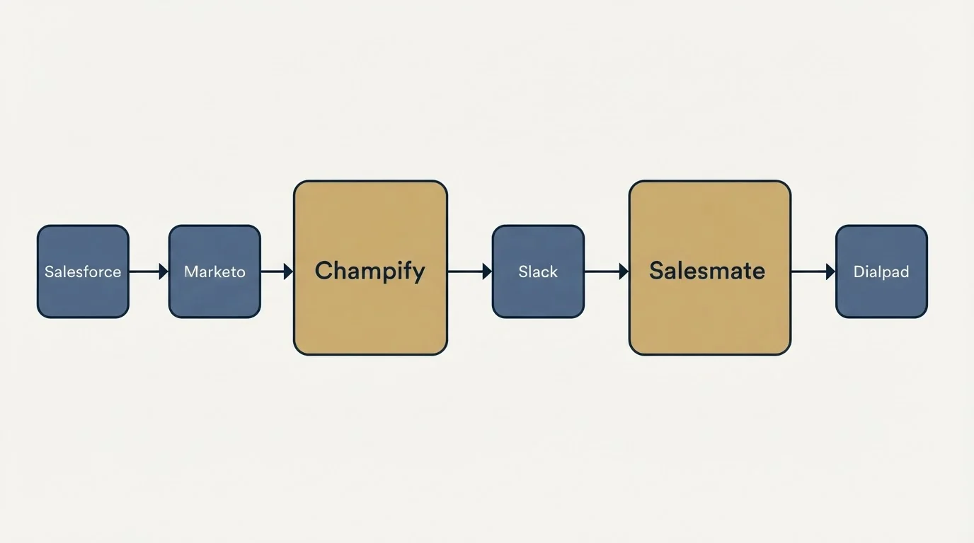 Integration flow: Integration Ecosystem (Champify, Salesmate, Slack, Salesforce)