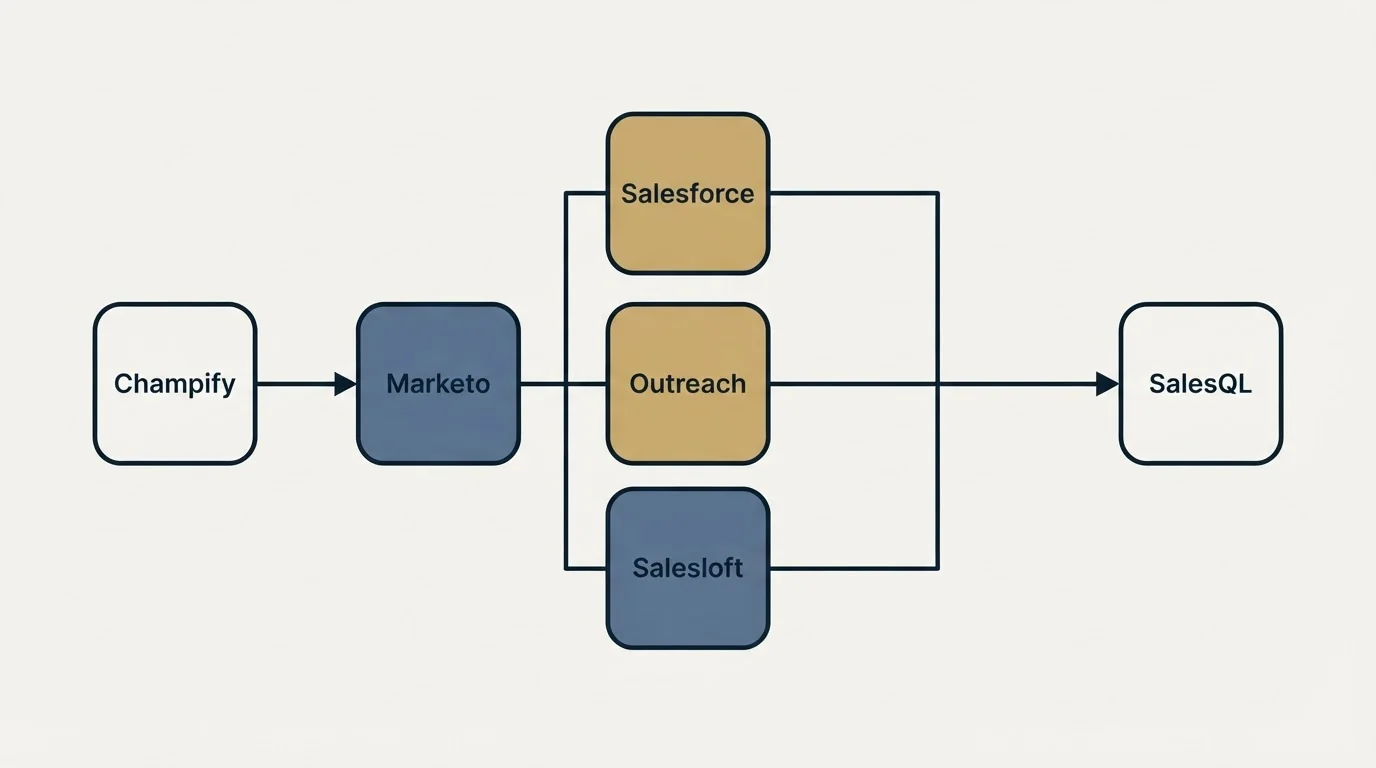 Integration flow: Integration Ecosystem (Champify, SalesQL, Salesforce, Outreach)