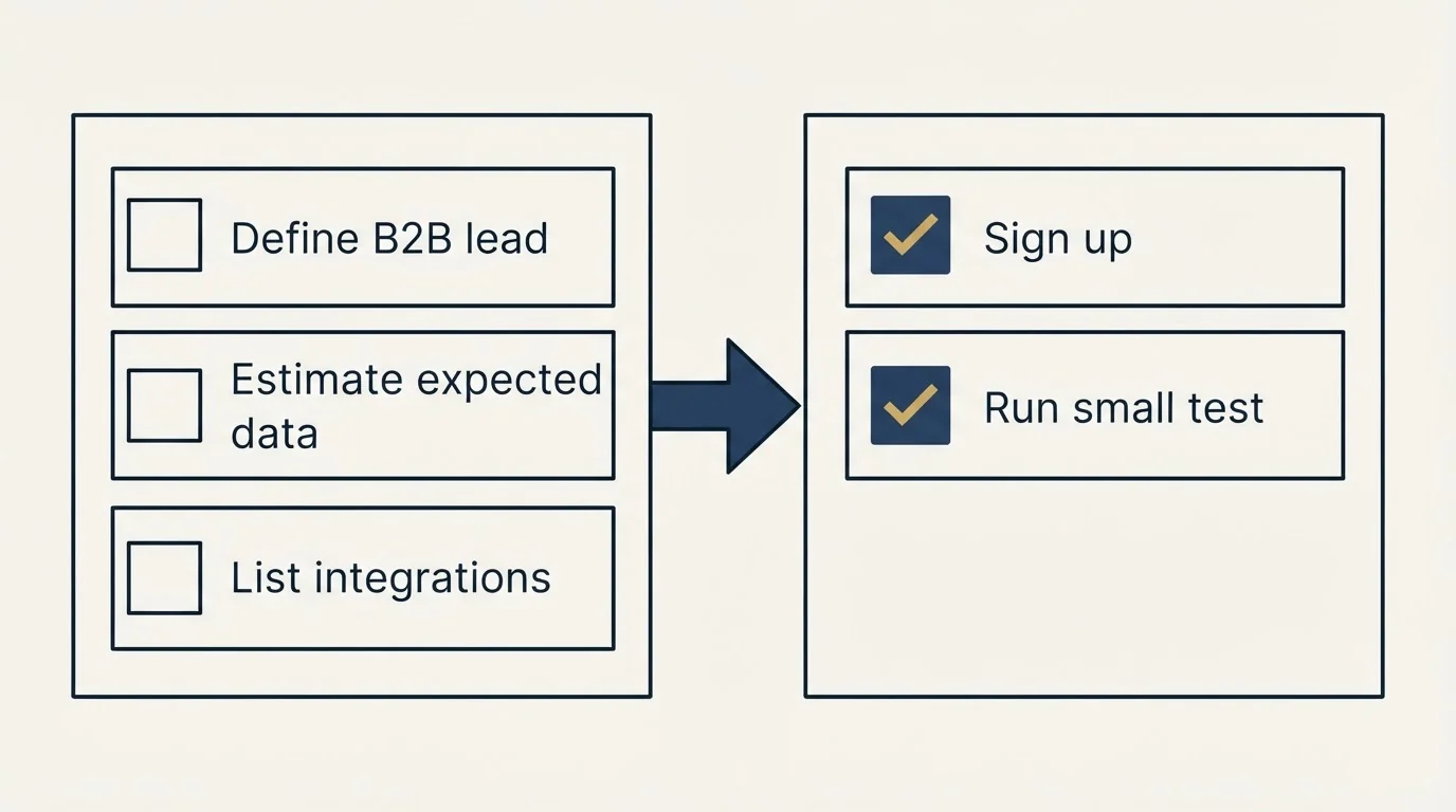 Before-and-after steps: Getting Started Checklist (Define B2B lead, Estimate expected data, List integrations, Sign up)