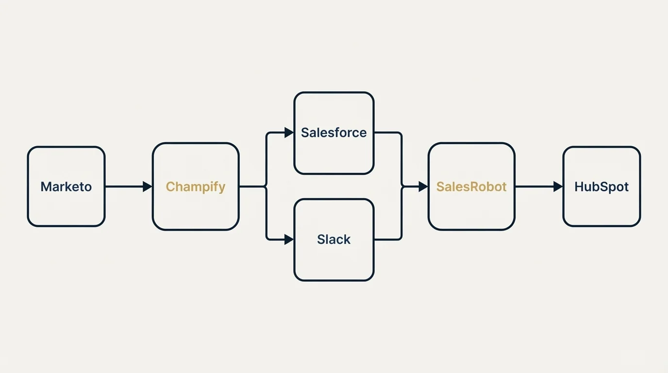 Integration flow: Integration Ecosystem (Champify, SalesRobot, Salesforce, Slack)