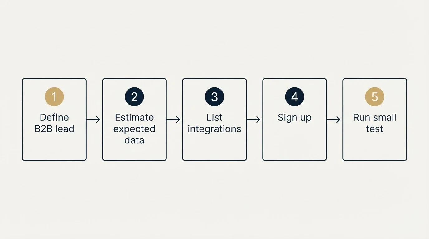 Step sequence: Getting Started Checklist (Define B2B lead, Estimate expected data, List integrations, Sign up)