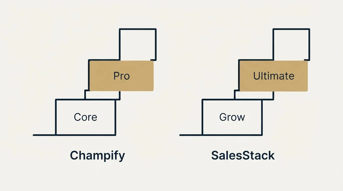 Pricing ladder: Pricing Comparison (Champify, SalesStack, Core, Grow)