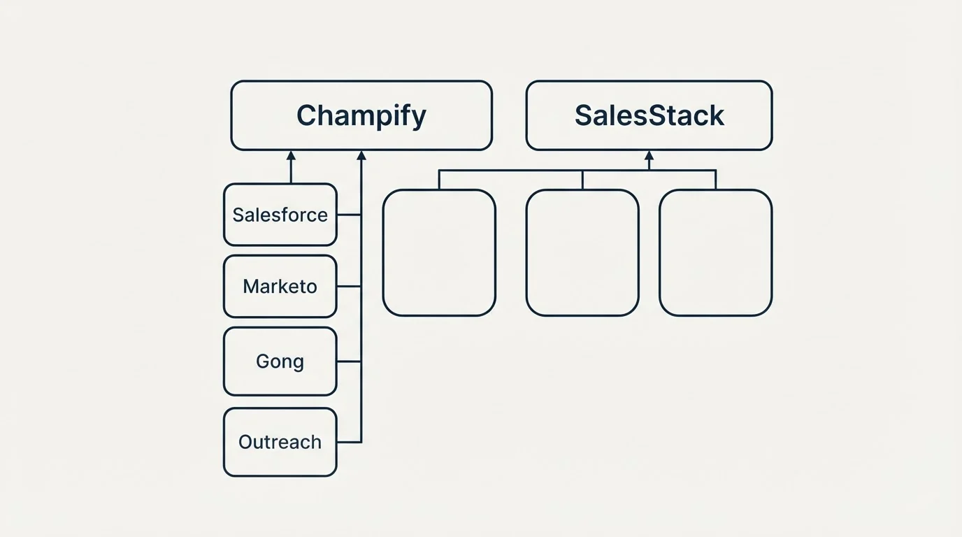 Integration grid: Integration Ecosystem (Champify, SalesStack, Salesforce, Marketo)