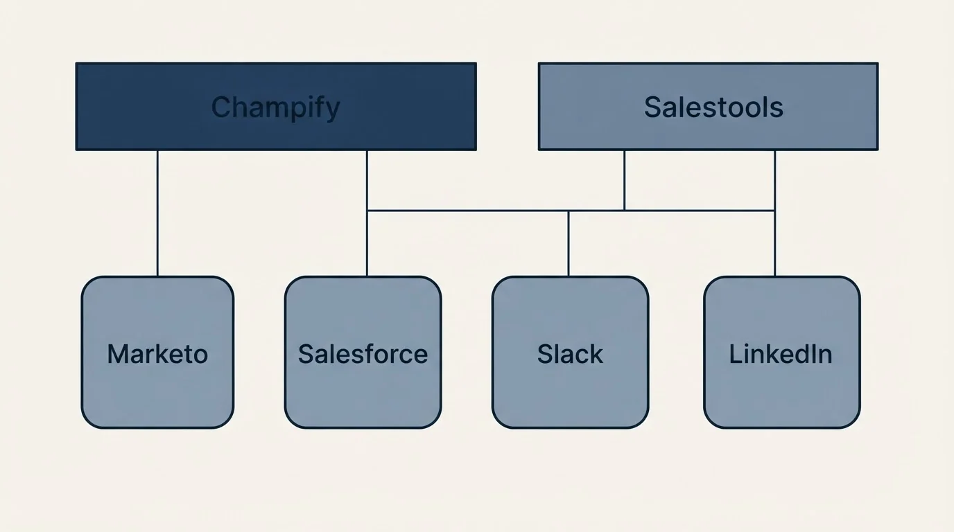 Integration grid: Integration Ecosystem (Champify, Salestools, Salesforce, Slack)
