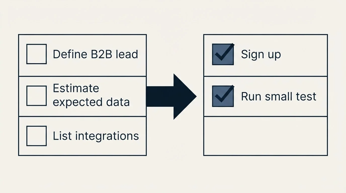 Before-and-after steps: Getting Started Checklist (Define B2B lead, Estimate expected data, List integrations, Sign up)