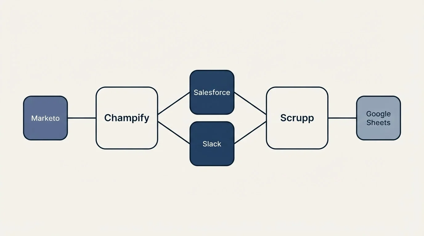 Integration schematic: Integration Ecosystem (Champify, Scrupp, Salesforce, Slack)