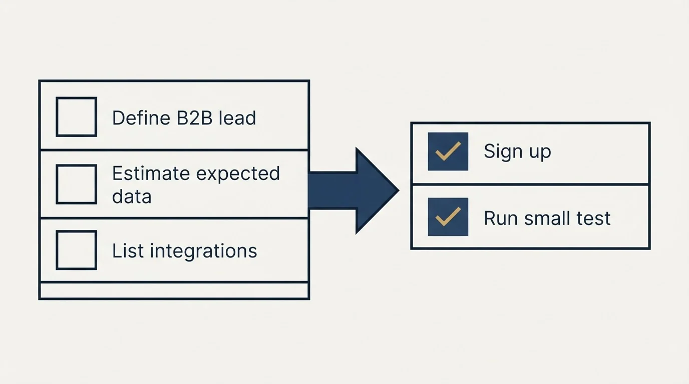Before-and-after steps: Getting Started Checklist (Define B2B lead, Estimate expected data, List integrations, Sign up)