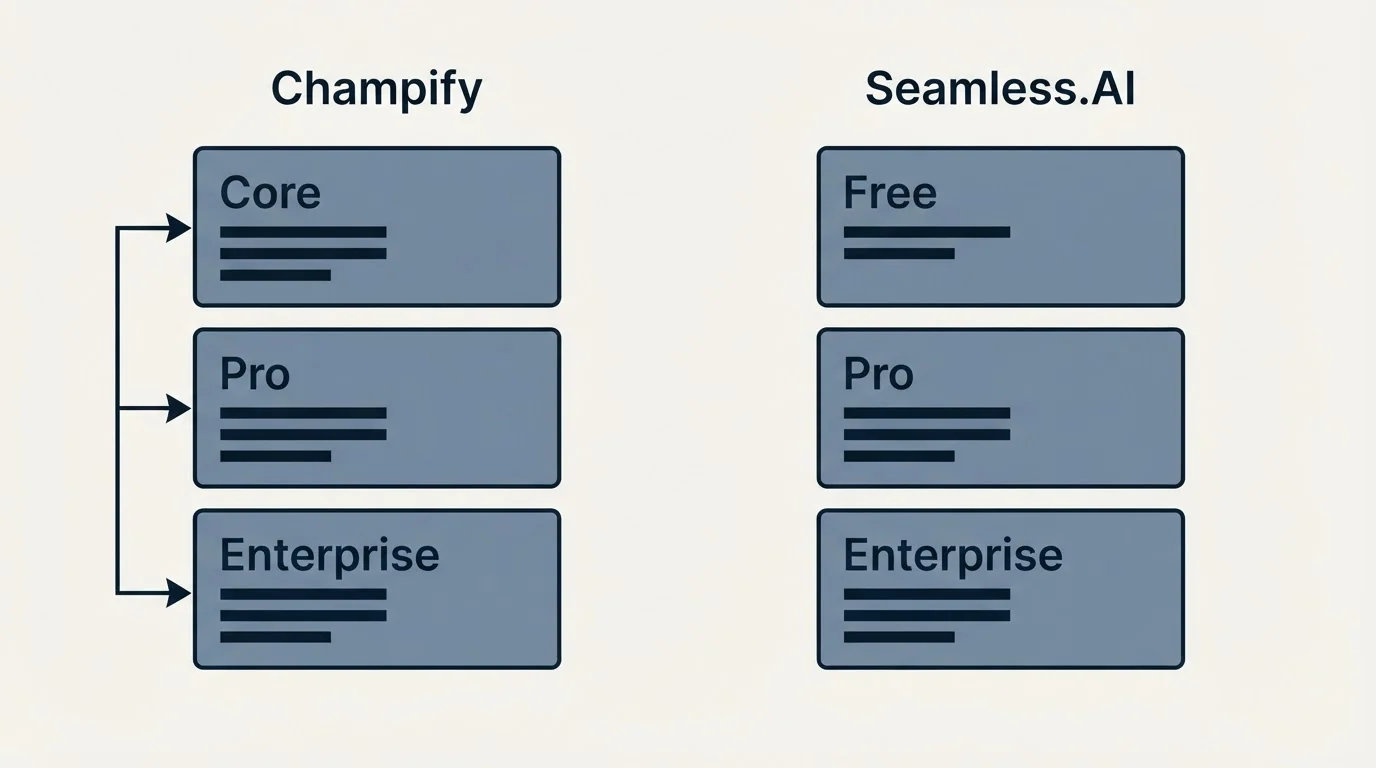 Pricing panels: Pricing Comparison (Champify, Seamless.AI, Core, Free)